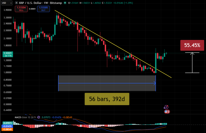 A financial trading chart for the XRP/USD pair on Bitstamp, displaying a weekly (1W) candlestick pattern with a descending trendline, highlighting a 55.45% recovery and a support level noted as '56 bars, 392d'.