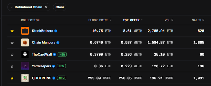A cryptocurrency NFT marketplace interface filtered for the 'Robinhood Chain' displays collections including StonkBrokers (floor 10.75 ETH), Chain Mancors (0.6749 ETH), TheCardWall, Yardkoopers, and QUOTRONS.