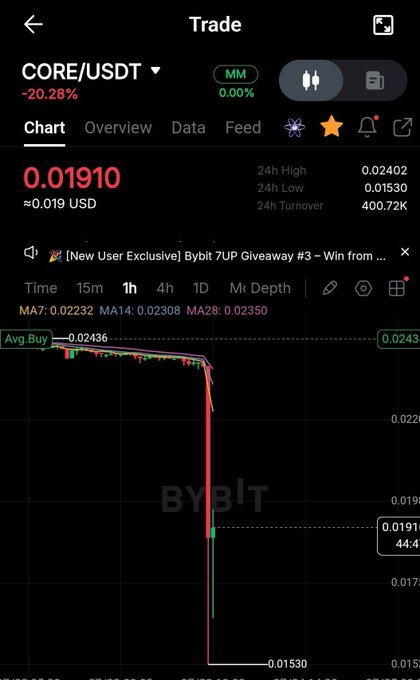 A Bybit trading chart shows CORE/USDT down 20.28% to 0.01910 USD, with a sharp recent plunge visible on the 1-hour candle graph, illustrating the "dip" referenced in the caption that suggests further downside toward 0.01 and a call to "#BUYTHECOREDIP."