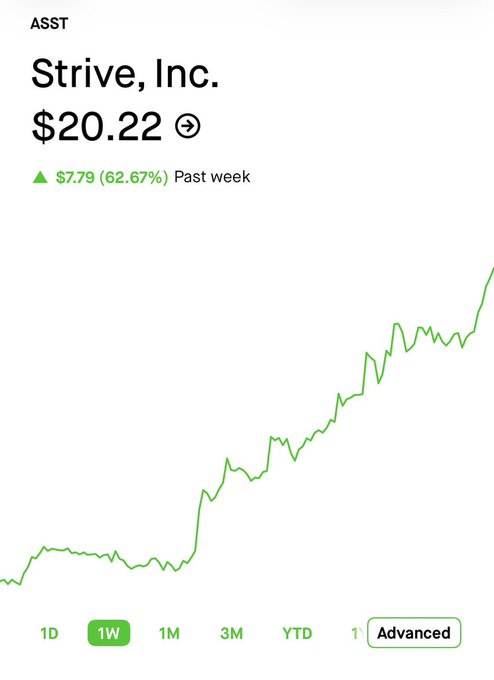 A stock chart for Strive, Inc. ($ASST) shows a current price of $20.22, up $7.79 (62.67%) over the past week, illustrating the strong weekly gains the poster is celebrating after beginning a dollar-cost averaging strategy a couple of months ago.