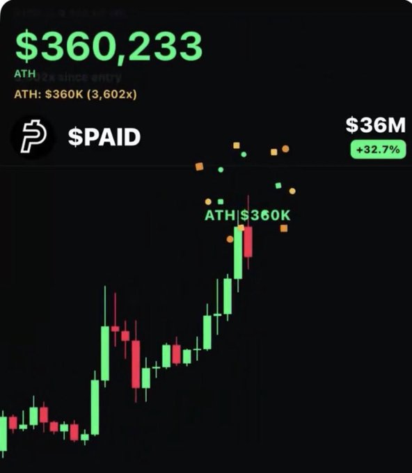 A cryptocurrency chart showing a token $PAID with a price of $360,233, marking an ATH of $360K (3,602x gain), with a market cap of $36M and +32.7% indicator.
