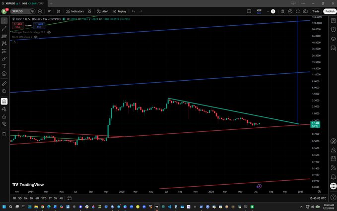 A TradingView chart of XRP/USD on a weekly timeframe shows a descending triangle pattern forming with a red lower trendline connecting since late 2024 and a green upper trendline capping price action, currently trading around $1.54, suggesting a potential bearish breakdown. This technical setup visually reinforces the post's view that recent XRP price excitement may be premature.