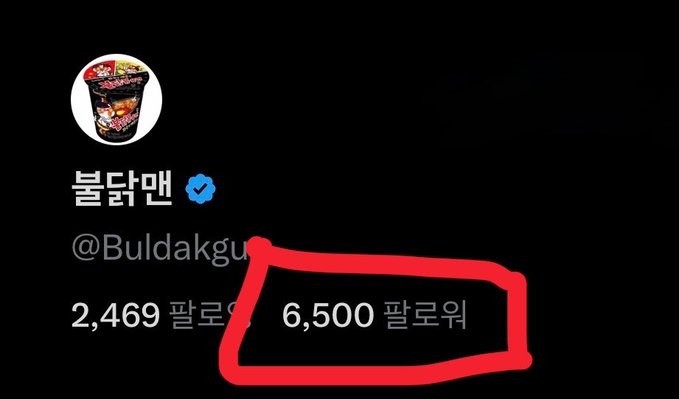 The image displays the verified X profile of "불닭맨" (@Buldakgu) with a red circle highlighting the sales figure of "6,500 팔로워" (6,500 followers), emphasizing the milestone mentioned in the post.