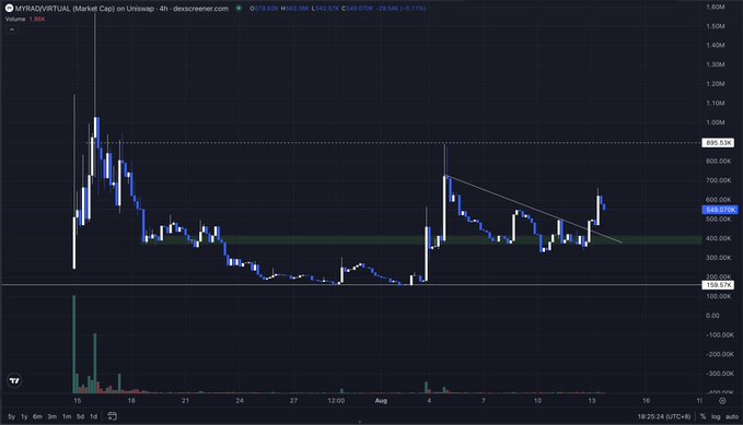 A cryptocurrency trading chart for MYRIAD/VIRTUAL on Dexscreener, showing a 4-hour candlestick graph with a price near 625.97K and a 24-hour change of -8.11%.
