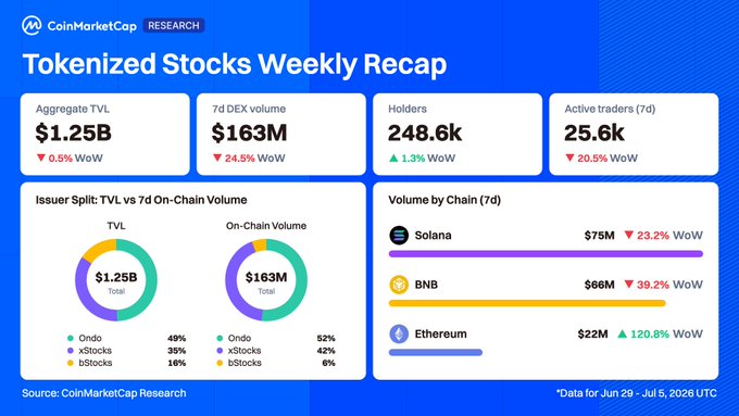 A CoinMarketCap Research "Tokenized Stocks Weekly Recap" infographic displays key metrics for the week ending July 5, 2026: Aggregate TVL of $1.25B (-0.5% WoW), 7d DEX volume of $163M (-24.5% WoW), 248.6k holders (+1.3%), and 25.6k active traders (-20.5%). The charts highlight Ondo's market dominance with 49% of TVL and 52% of on-chain volume, alongside chain-specific volume breakdowns showing Solana leading at $75M despite a 23.2% weekly decline.