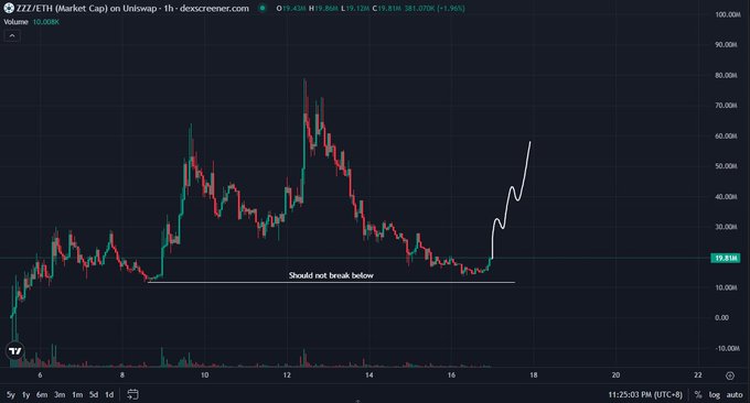 A TradingView chart of ZZZ/ETH (Market Cap) on Uniswap shows the price at 19.83M with a 1.96% gain, featuring a handwritten annotation "Should not break below" marking a key support level around 10-15M as the chart displays a recent breakout upward. The image supports the post's claim of buying ZZZ at a discounted ~18M price, illustrating the technical support zone and subsequent price action.