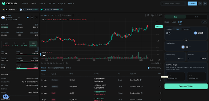 A screenshot of the Ceetus decentralized exchange interface showing a CETUS/USDC trading chart with order book, trades, and a swap panel on the right for swapping SIU to USDC.