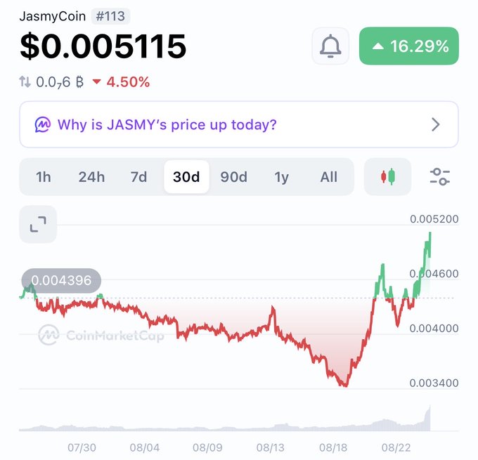 The image shows a CoinMarketCap 30-day price chart for JasmyCoin ($JASMY), ranked #113, currently priced at $0.005115 with a 16.29% gain, displaying a bullish breakout from a downtrend around mid-August followed by a sharp rally to a recent high near $0.005200. The visible volume bars at the bottom spike dramatically during the recent price surge, supporting the post's observation that JASMY is breaking higher on expanding volume—a classic technical confirmation of momentum.