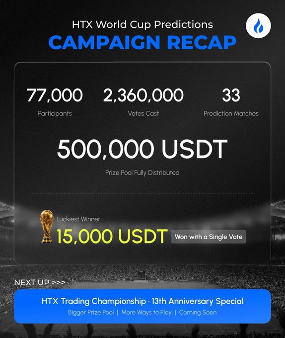 This image is a campaign recap infographic for the HTX World Cup Predictions event, highlighting key metrics including 77,000 participants, 33 prediction matches, 2,360,000 votes cast, a fully distributed $500,000 USDT prize pool, and a standout $15,000 USDT prize won by a single voter. The post's caption aligns with the image, and it teases the upcoming "HTX Trading Championship - 13th Anniversary Special."