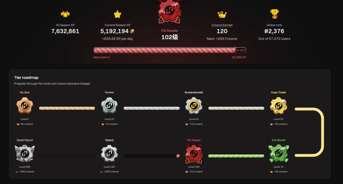 A gaming tier roadmap dashboard showing 7,632,861 All Season XP, a current season XP of 5,192,194 with +626.55 XP per day, a 'Fib Reader' badge at Level 102 with 120 crowns earned, and a global rank of #2,376 out of 67,470 users.