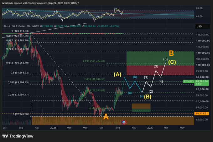 A TradingView candlestick chart for 'Bitcoin / U.S. Dollar · 1D · INDEX' showing price movements labeled with Elliott Wave counts (A, B, C) and Fibonacci levels, with current price at 86,580.34.