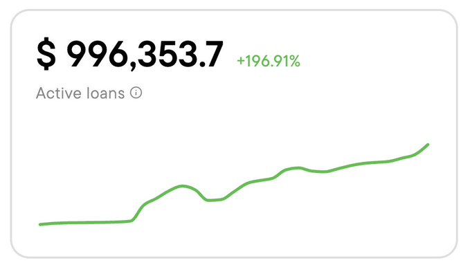 A financial dashboard widget displaying 'Active loans' of $996,353.7 with a +196.91% increase, accompanied by a green upward-trending line graph.