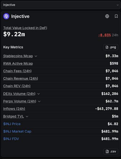 A dark-themed dashboard displays metrics for the "Injective" blockchain, showing a Total Value Locked in DeFi of $9.22m (down 8.93% 24h), $INJ Price at $4.82, Market Cap of $481.99m, and other data.