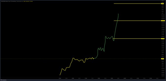 A dark-themed TradingView chart showing a sharp upward price movement (green line) with yellow horizontal support/resistance lines and price levels labeled on the right axis.
