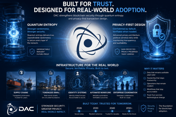 A promotional graphic for DAC blockchain, headlined "BUILT FOR TRUST. DESIGNED FOR REAL-WORLD ADOPTION," highlighting its quantum entropy and privacy-first transaction design, with use cases spanning supply chains, tokenized RWAs, identity systems, automated workflows, and enterprise coordination, alongside a 2026–2030+ roadmap. The image directly illustrates the post's focus on blockchain security foundations by showcasing DAC's emphasis on "stronger security, greater privacy, real-world impact" rather than just speed or cost, reinforcing the message that meaningful adoption starts with a trustworthy base layer.