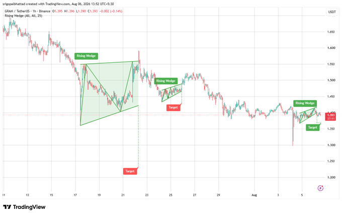 A TradingView 1-hour chart of GRAM/USDT showing three 'Rising Wedge' patterns with green target zones marked on the price action.