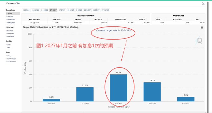 A screenshot of the FedWatch Tool showing target rate probabilities for a January 2027 FOMC meeting, with Chinese text noting an expected rate hike, showing a 40.1% probability in the 400-425 bps range.