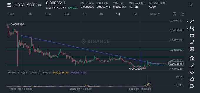 A Binance candlestick chart of HOT/USDT perpetual pair shows the price at 0.0003612 (down 2.64%), with horizontal resistance lines drawn near 0.0005655 and 0.0004024, support near 0.0002802, and a descending blue trendline, visually aligning with the post's mention of key resistance levels (46, 56Kv) and important support at 32.