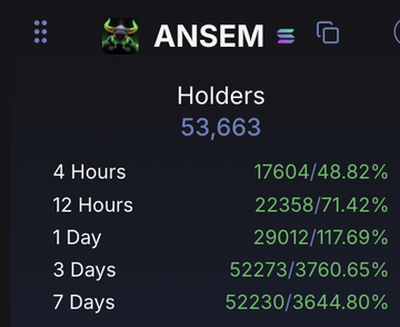 The image shows a cryptocurrency tracking dashboard for $ANSEM, displaying 53,663 total holders with impressive holder growth metrics across different timeframes—gaining 17,604 holders (48.82%) in 4 hours, 29,012 (117.69%) in 1 day, and an extraordinary 52,230 (3,760.65%) over 7 days, visually supporting the claim that $ANSEM just crossed 53,000 holders.