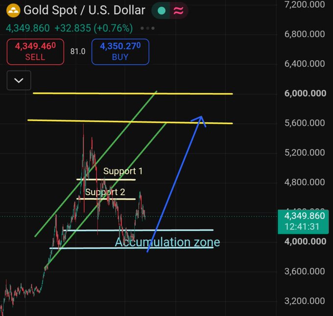 A financial trading chart for Gold Spot / U.S. Dollar (XAU/USD) showing a price of 4,349.860, with technical annotations including support levels, an "Accumulation zone," and an upward arrow trend.