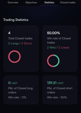 The image features a screen displaying various statistics about a trading account with Bitcoin at the center of attention. It shows information such as total number of closed long orders, losses, wins, and the current closing price for Bitcoin. The text on the screen includes phrases like "watching"BTC closely to see how it plays out this new week", "still very much bearish", and "$139 USDT". This implies that the account owner is cautiously observing the performance of the Bitcoin market in order to make informed decisions about their trading strategies.