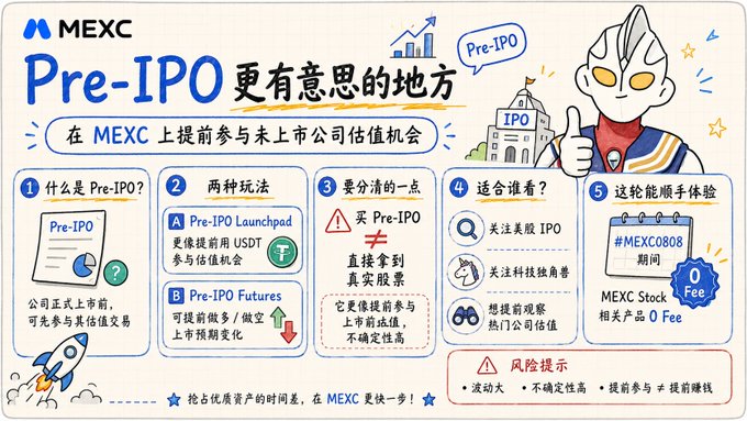 An informational graphic from MEXC explaining 'Pre-IPO' trading opportunities, featuring a mascot and details about Pre-IPO Launchpad and Futures in Chinese.