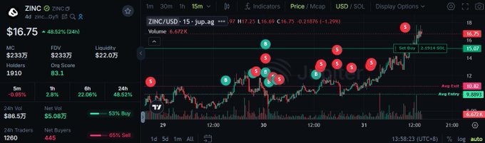 The image shows a screenshot of a stock chart and financial dashboard displayed on a computer screen, likely from an exchange like CoinMarketCap or a similar online marketplace. It appears that the cryptocurrency ZINC has experienced significant growth over the past few days, with its value up nearly 50x from the bottom. The broader market has also been lifted, suggesting favorable conditions for traders who are looking to invest in this particular crypto. 
The image emphasizes the importance of timing and strategic decision-making when it comes to investing in cryptocurrency markets. As the post suggests, the next step would be for traders to capitalize on these upward trends and consider integrating ARX into their portfolio or predicting future price movements accurately based on historical data.