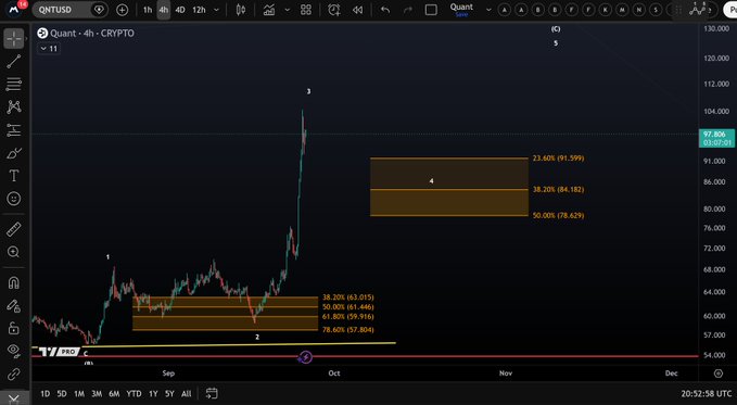 A TradingView chart of Quant (QNT/USD) on the 4-hour timeframe displays a sharp price rally reaching the 97,800 level, with visible Fibonacci retracement targets at 38.20% (91.599), 38.20% (84.182), and 50.00% (78.629) marked on the chart. The image illustrates the post's claim that QNT has achieved the price targets previously identified, with the asset's recent surge validating the highlighted technical levels.