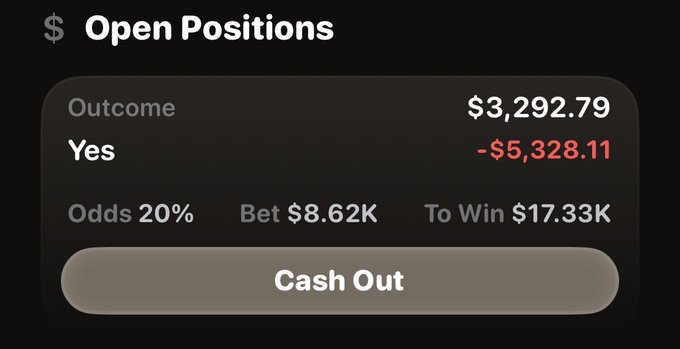A screenshot of an 'Open Positions' panel showing a 'Yes' outcome bet of $8.62K with 20% odds, currently at a -$5,328.11 loss on an outcome value of $3,292.79, with a Cash Out button visible.