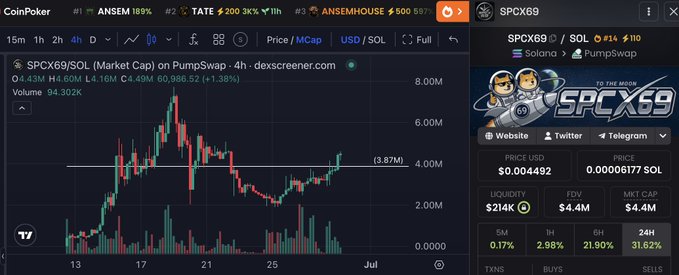The image shows a DexScreener chart for the meme coin $SPCX69/SOL on the PumpSwap platform, displaying a market cap of approximately $4.43M with a current price around $0.004492 USD, and showing recent price recovery after a sharp sell-off. The chart visualizes the trader's mention of "printing hard" and attempting to sustain momentum with the $SPCX69 position during a tough market, aligning with the post's message of buying the dip and riding the rebound.