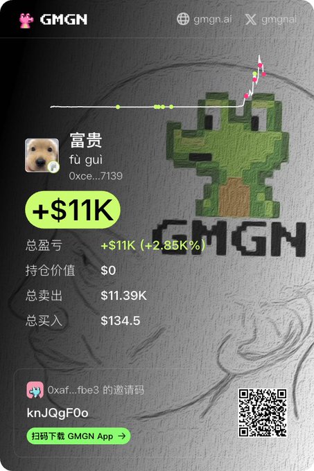 The image is a screenshot from GMGN (gmgn.ai), displaying a portfolio trading dashboard for a user with the handle "富贵" (pinyin: fù guì), showing a wallet address starting with "0xce...7139." The dashboard highlights a total profit/loss of +$11K (+2.85%), with a total sell value of $11.39K and a total buy value of $134.5, visually represented by a green pixel-art dragon character with a bullish price chart in the background and the "GMGN" logo. At the bottom, an invitation code "knJQgF0o" and QR code are shown for downloading the GMGN App. This aligns with the post about a first profitable trade ("golden dog") where the user turned a small $100 investment into a substantial gain, reflected in the impressive $11K profit displayed on the tracker.
