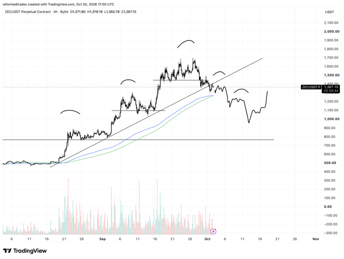 A ZEC/USDT perpetual contract chart on TradingView's 4-hour timeframe shows a strong uptrend channel with multiple higher highs and higher lows from late August through early October 2026, currently trading around 1,360-1,371. The bullish price action with volume confirmation aligns with the post's speculation of a ZEC pump.