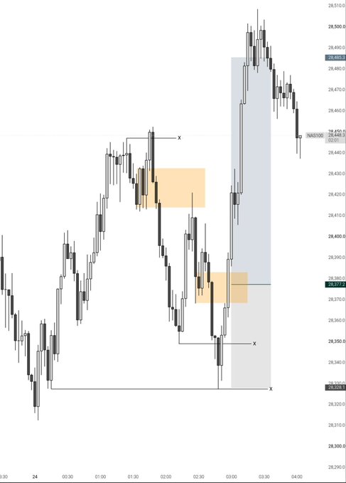 A financial candlestick chart, likely for NAS100, displaying price movements with highlighted blue and orange rectangular zones marking key trading areas.