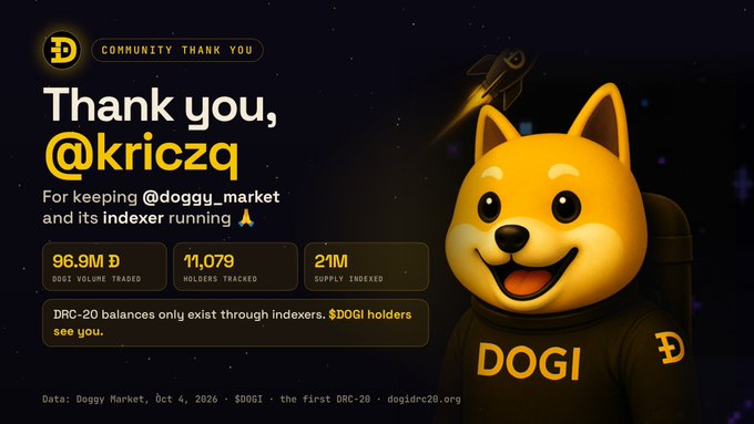 A 'Community Thank You' graphic featuring a Shiba Inu mascot in a spacesuit saying 'Thank you, @kriczq' for keeping the @doggy_market indexer running, displaying stats including 96.9M $D volume traded, 11,079 holders tracked, and 21M supply indexed (Data: Oct 4, 2026).