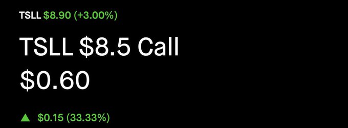 A stock ticker screenshot shows TSLL at $8.90 (+3.00%) with a highlighted $8.5 call option priced at $0.60, up $0.15 (33.33%) in green. This visually supports the post's claim of TSLL's 115% gain, as the 33.33% option premium increase aligns with the broader bullish momentum referenced in the text.