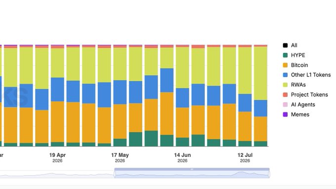 A stacked bar chart from CoinMarketCap-style data showing the market share breakdown by category (HYPE, Bitcoin, Other L1 Tokens, RWAs, Project Tokens, AI Agents, Memes) from April to July 2026.