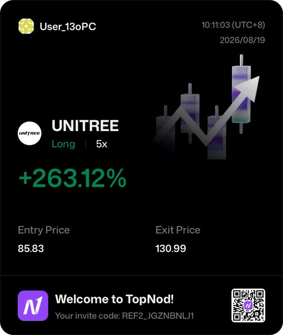 A trading notification from TopNod user "User_13oPC" shows a successful UNITREE long position with 5x leverage, achieving +263.12% gains between an entry price of 85.83 and exit price of 130.99, dated 2026/08/19. The image directly illustrates the post's claim of UNITREE's 263% price increase since launching on TopNod, serving as visual proof of the trading platform's performance tracking.