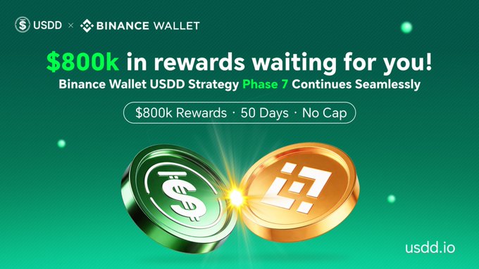 A promotional banner for 'USDD × BINANCE WALLET' announces '$800k in rewards waiting for you!' as part of the USDD Strategy Phase 7, featuring '$800k Rewards · 50 Days · No Cap' with usdd.io branding.