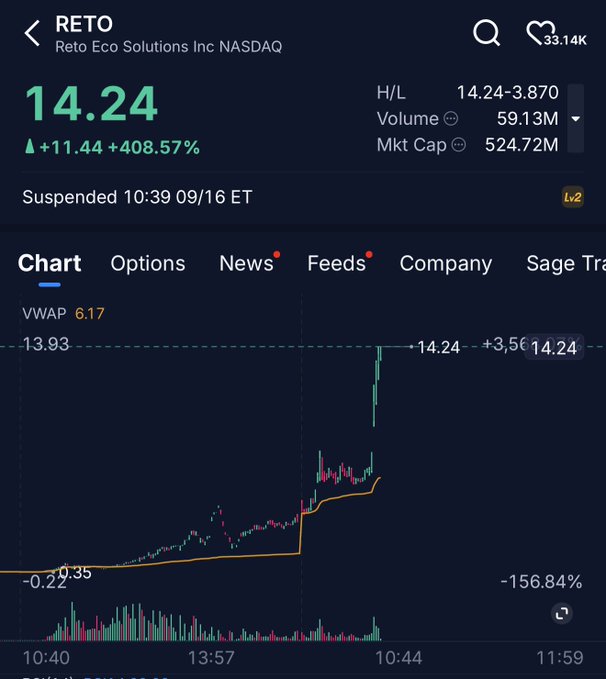 A stock chart for RETO (Reto Eco Solutions Inc NASDAQ) showing a price of 14.24 with a dramatic +408.57% gain, with a note indicating trading was suspended at 10:39 on 09/16 ET.