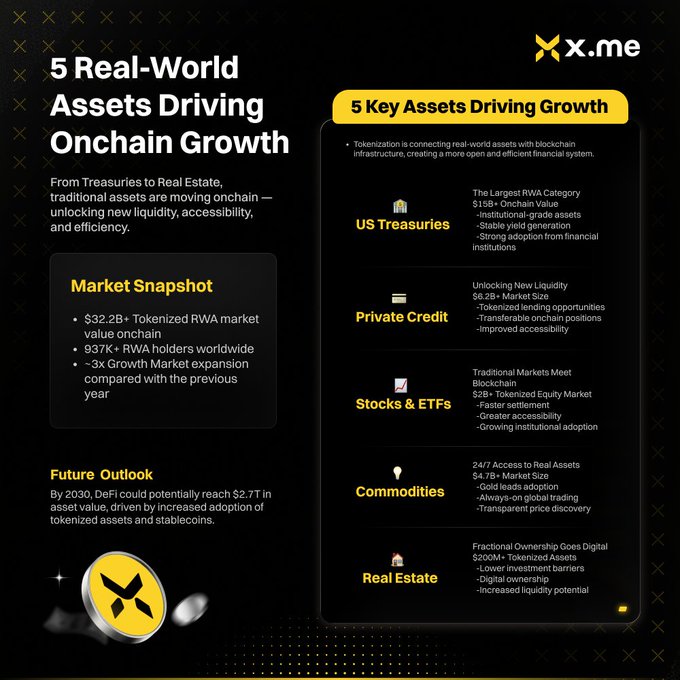An x.me infographic titled '5 Real-World Assets Driving Onchain Growth' detailing tokenized assets like US Treasuries ($18B+), Private Credit ($6.2B+), Stocks & ETFs ($200M+), Commodities ($1.1B+), and Real Estate ($300M+).