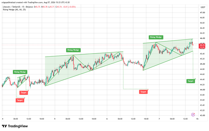 A TradingView chart of Litecoin/USDT on a 15-minute timeframe created by 'srigopalbathula' displaying three 'Rising Wedge' chart patterns (highlighted in green) with corresponding red 'Target' markers pointing downward, indicating bearish technical analysis.