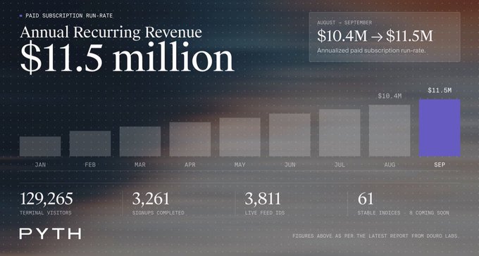 A financial dashboard displays Annual Recurring Revenue of $11.5 million, showing growth from $10.4M to $11.5M between August and September, with additional metrics including 129,265 terminal visitors, 3,261 signups, 3,811 live feed IDs, and 61 stable indices (8 coming soon), branded with the PYTH logo and attributed to Douro Labs.