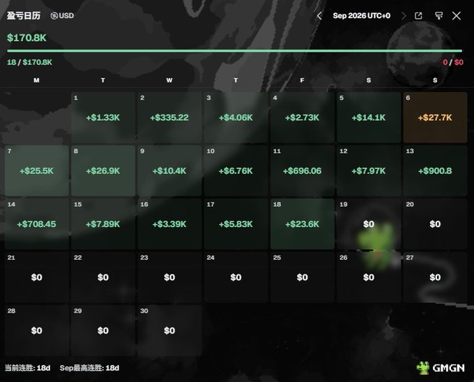 A GMGN trading calendar interface in USD showing September 2026 with 18 wins totaling $170.8K out of $170.8K, displaying daily profits like +$1.33K, +$27.7K, and +$25.5K.