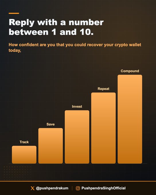 The image shows an orange bar chart with five ascending bars labeled "Track," "Save," "Invest," "Repeat," and "Compound," asking viewers to rate their confidence (1-10) in recovering their crypto wallet from scratch without help. The visual progression mirrors the post's message that anything below an 8 indicates a problem worth addressing, emphasizing the compounding gap between basic knowledge and true crypto self-custody confidence.