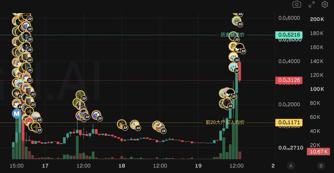 A financial chart displaying Bitcoin price activity with values including 0.5216, 0.3126, and 0.1171 alongside Chinese text annotations and trading markers.