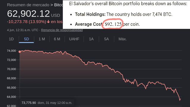 The image shows a bar graph displaying a downward trend for Bitcoin investments in El Salvador, with the amount lost decreasing over time. The text at the top mentions that El Salvador has lost "32% of their bitcoin investment" or around 30K per coin out of their 7K coins, indicating a significant decrease in the value of those investments.