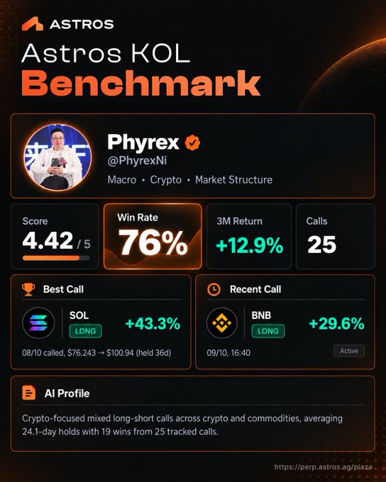Astros KOL Benchmark card for @PhyrexNi showing a 4.42/5 score, 76% win rate, +12.9% 3M return, and 25 tracked calls, with a best call on SOL LONG (+43.3%) and an active BNB LONG (+29.6%) call.
