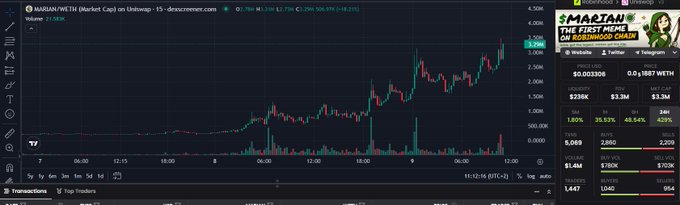 A DexScreener chart shows $MARIAN/WETH hitting a new all-time high of 22,583% gains, with the token's market cap reaching approximately $3.30M and liquidity at $238K, visually confirming the post's claim of a new ATH and near-$3.5M market cap as price action continues to climb.