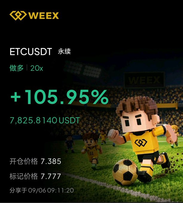 A promotional image from "WEEY" exchange showing a cryptocurrency trading position of ETCUSDT perpetual long with 20x leverage, displaying a gain of +105.95% (7,825.8140 USDT), accompanied by a pixel-art soccer player character.