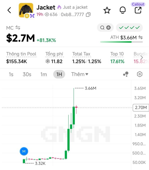 The image shows a cryptocurrency tracking interface for the token "Jacket" with a current market cap of $2.7M (up 81.3%), reaching an all-time high of $3.66M on the BN chain, as indicated by the 1-hour candlestick chart showing a dramatic price surge. The token's branding features a black jacket icon and the description "Just a jacket," which ties into the post's narrative about the jacket worn by NVIDIA's CEO.